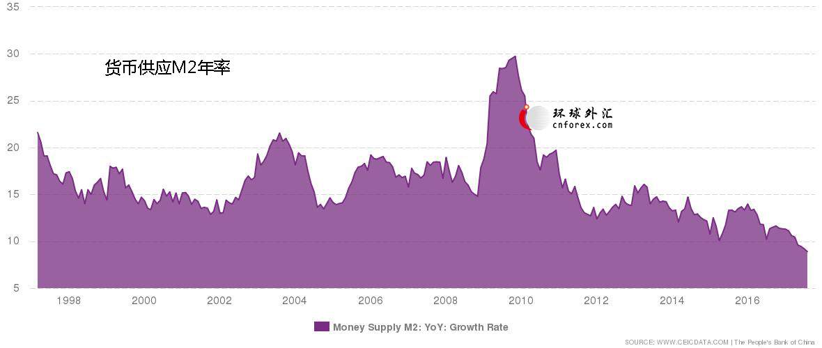 中国8月新增信贷再超预期 M2增速连四月创历史新低
