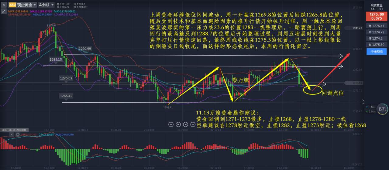 11.13黄金原油：黄金日内将会盘整，原油看冲高回落