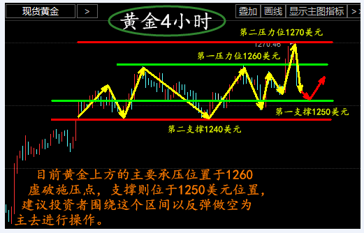 烽诚鸣：4.10日内黄金白银走势分析与操作建议
