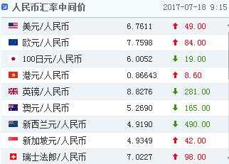 人民币中间价调贬49点！央行官员：将适当扩大汇率自由浮动区间