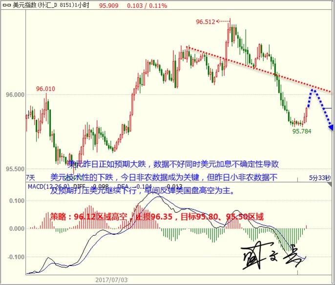 盛文兵：非农美元反弹坚持高空 黄金非美回调坚定多