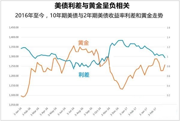 通胀无力美债收益率曲线趋平 黄金企稳1250!