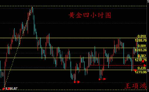 王项鸿：黄金强弱不延续，73-75区间支撑看涨收阳