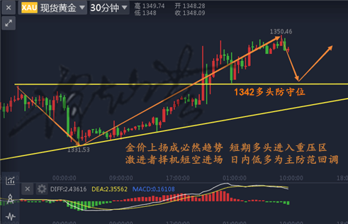 黄金空单被套覆水难收！后市看多不追多，解套布局奉上