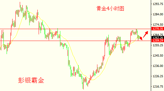 彭银霸金：5.31黄金因加息升温回落，非农黄金原油稳健布局