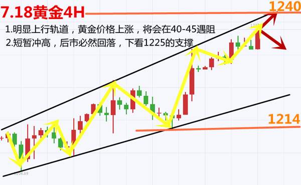 7.18横盘编织大网黄金多空套路充足就在等你中招