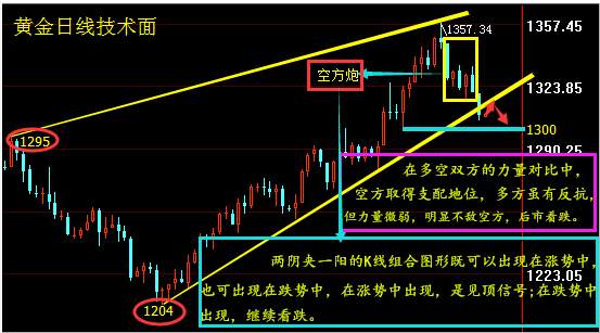 9.19黄金暴跌直逼千三关口，所有的反弹都是做空的机会