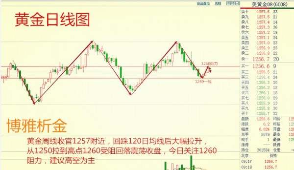 Followme原油,反弹,黄金,收阳,阻力,支撑