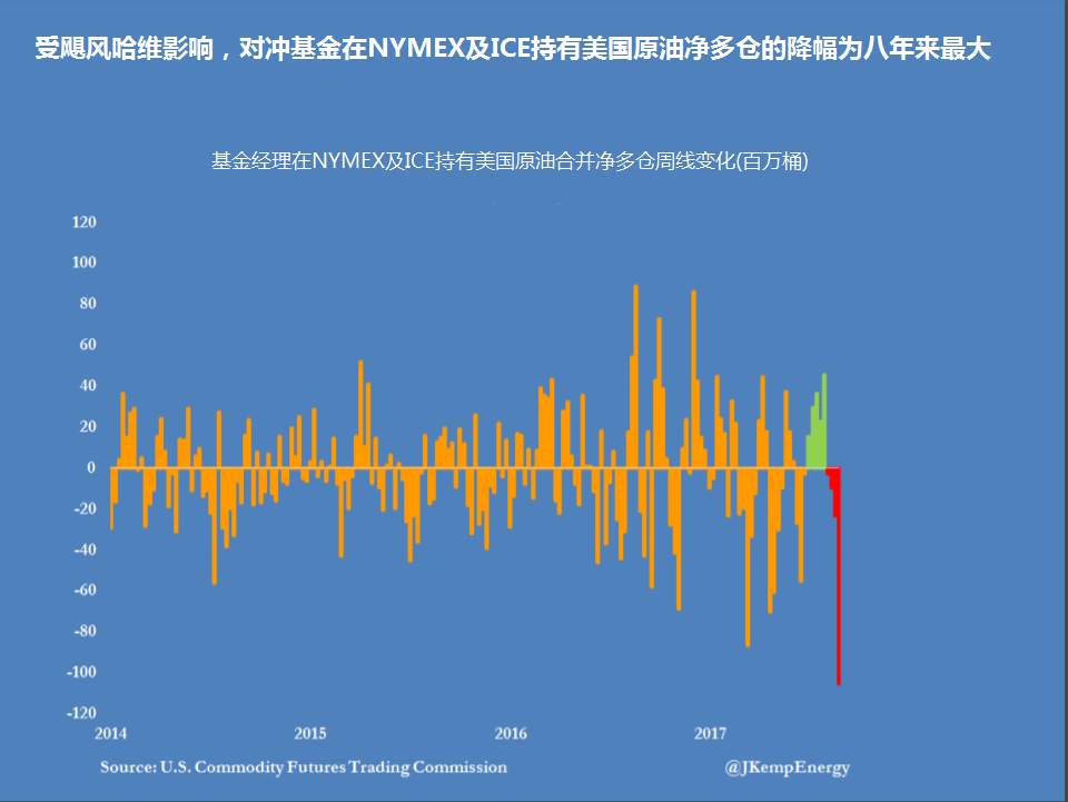 【图解】对冲基金预期飓风对美国炼油厂生产破坏严重