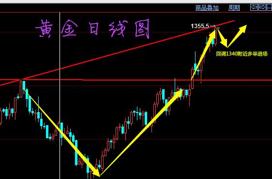 秋平论金：9.8周线收官，早评黄金原油行情及操作建议