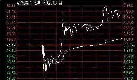 资本散帮:5种主力出货分时形态