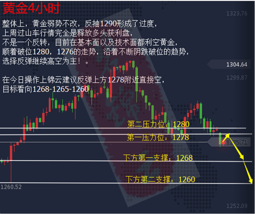 黄金又遭横盘？重点是，空单进没？不要再错过60点盈利