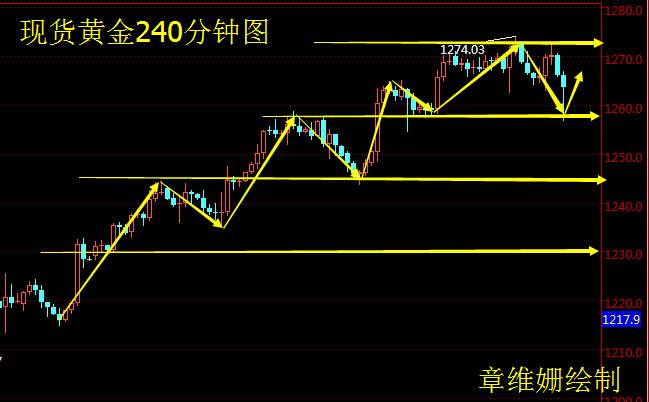 Followme黄金,章维姗,投资者,操作,点位,回调