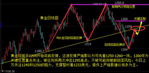 Followme冲高,重现,原油,能否,回落,黄金