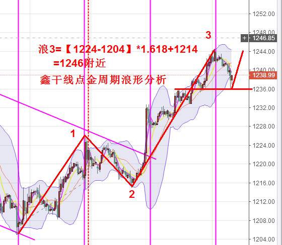 鑫干线点金：7.19黄金1236依旧逢低多，原油46.3多