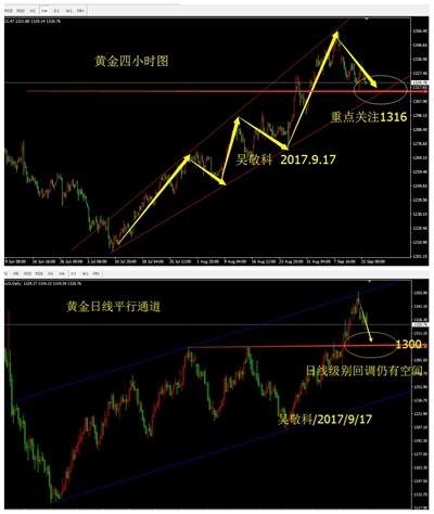 吴敬科：黄金本周获利400点，9.17周评分析布局与解套