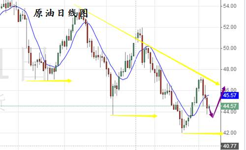 7.10黄金反弹看空，原油行情分析与操作建议