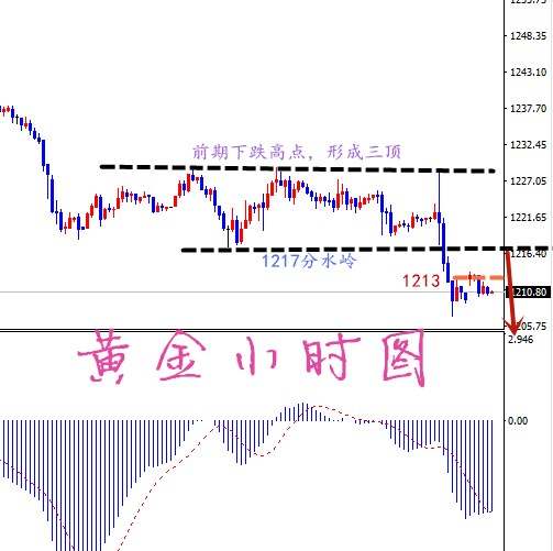 凡生金道：黄金分水岭下方继续空，原油44.8空