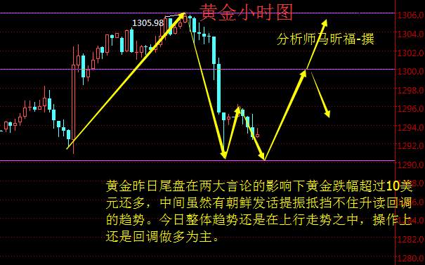 马昕福：10.17黄金6连阳终收阴，日内回踩继续多
