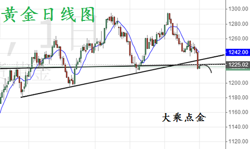 大乘点金:7.4早评黄金原油行情分析与操作建议
