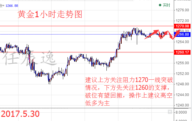 任辰逸:5.30端午日黄金白银原油布局行情走势分析跟操作策略