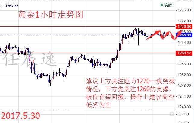 任辰逸：5.30端午日黄金白银原油布局行情走势分析跟操作策略