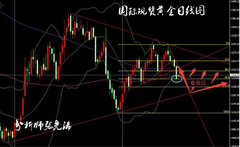 张尧浠：金价刺激反弹下行风险依在、关注耶伦证词行情