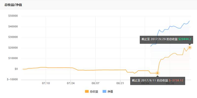 交易大赛9月结果：新人将老明星打得措手不及
