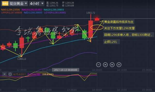 李域鑫：10.14黄金凌晨后市低多操作分析