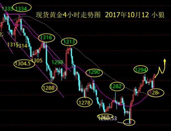 小狼：黄金1292直接多，目标1302肯定到