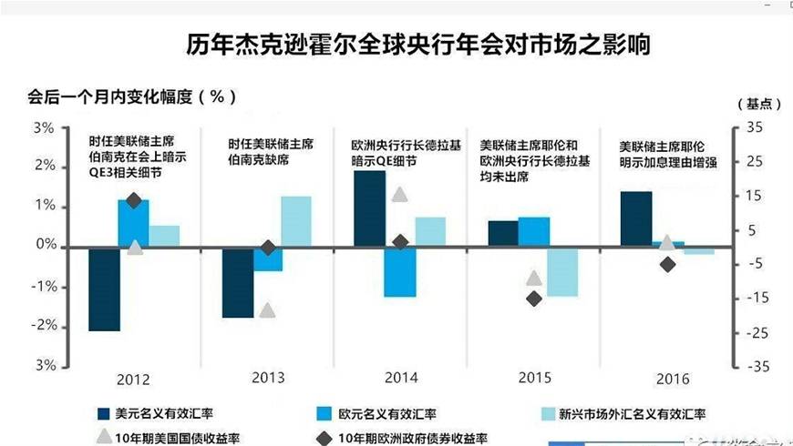 Followme杰克逊,霍尔,金融市场,黄金,特朗普,德拉吉