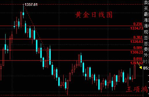 王项鸿：黄金震荡区间打破，下周强势看多？
