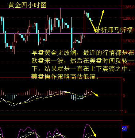 马昕福：11.7现货黄金美盘操作策略及解析
