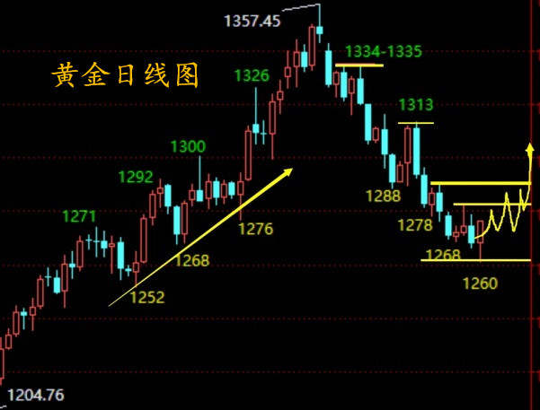 余亦航：10.8周评黄金探底回升，下周黄金震荡看反弹及解套思路