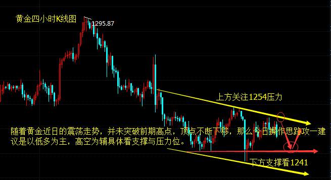 罗攻一：6.29黄金暴跌原因解析，后市黄金原油如何布局