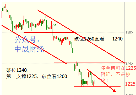 刘神峰:金价未触底切莫抄底,空头直逼1200