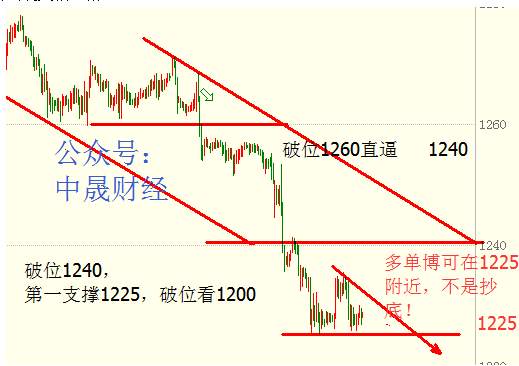 刘神峰：金价未触底切莫抄底，空头直逼1200