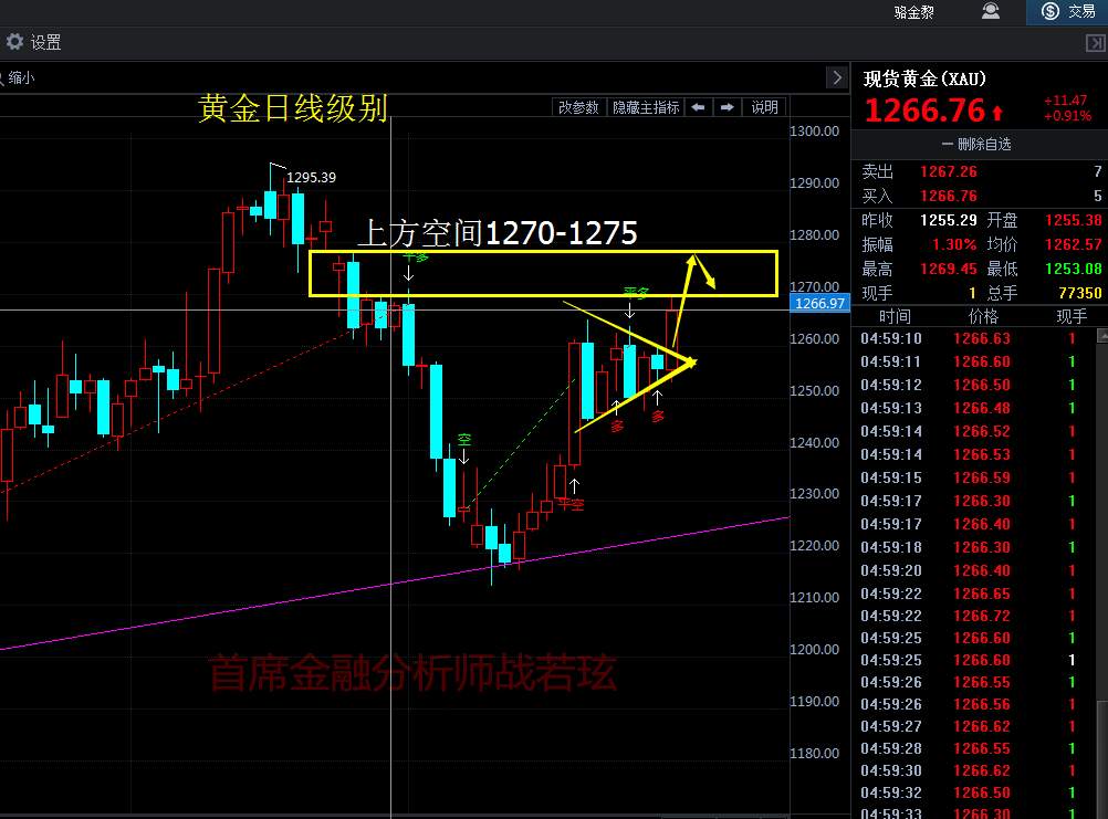 战若玹：非农伴随着加息即将来临，5.29黄金操作建议及空单解套