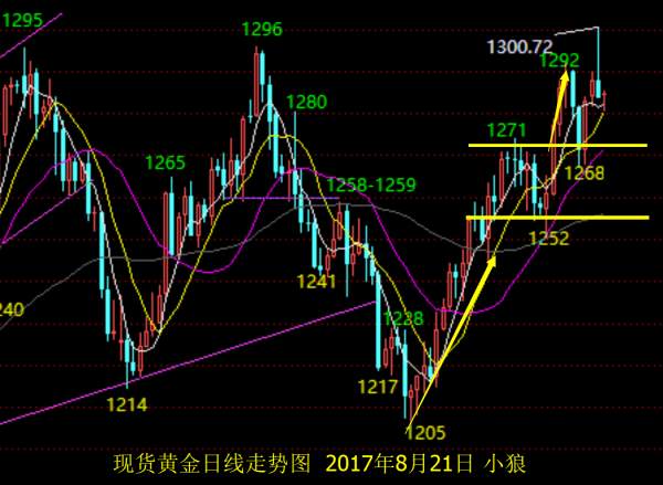 小狼：黄金虚破千三关口，日内1280分水岭