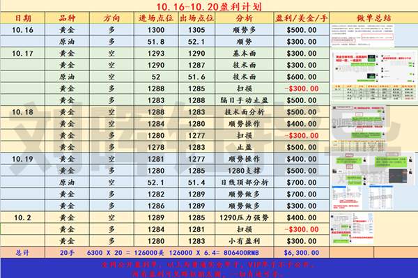 刘晖钰：银十最后一周回本计划！双周猛获130余点，永怀敬畏，生财有道