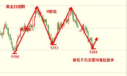 涂圣凯：现货黄金底部转换 走势开启反转多头