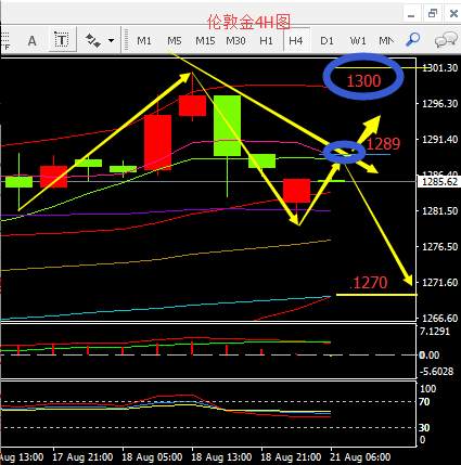 袁祺鸿：8.21黄金是涨是跌，黄金走势分析附套单解套