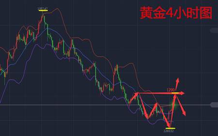 余天翼10.9黄金避险意外来到阻新低.千三眼看不远空无望？