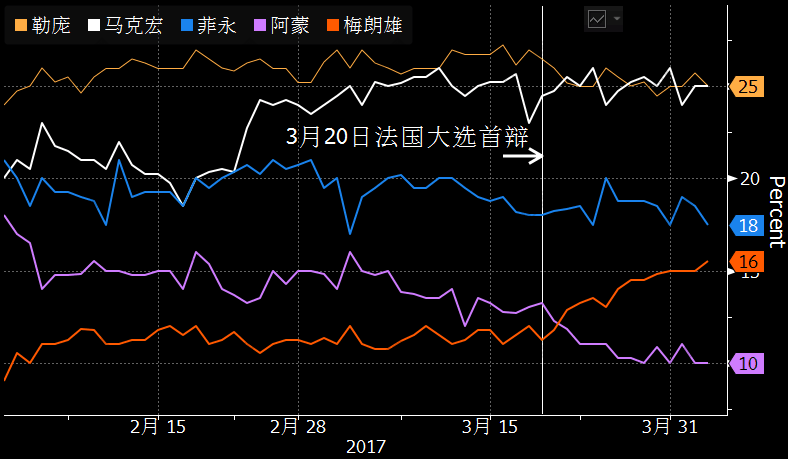 法国大选途中杀出“程咬金”，黄金反弹遭遇“瓶颈期”