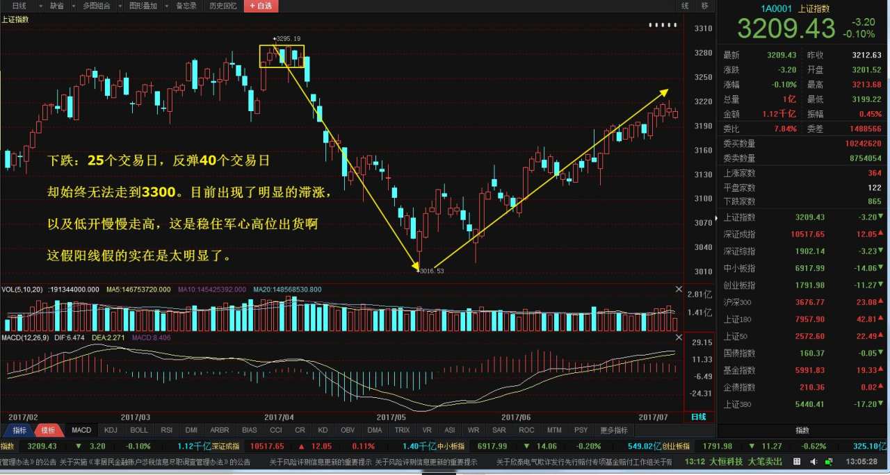 资本奉势：复盘总结+操作策略，还不警惕，接下来就是风险