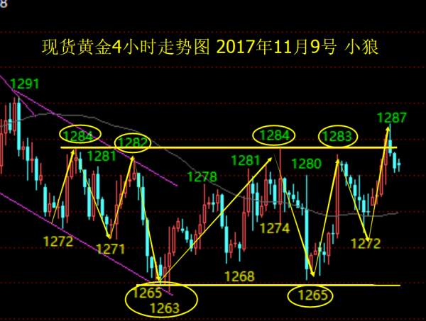 小狼：黄金1285-1275做区间，虚破别追多