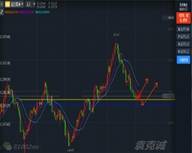 袁克诚：黄金非农V行反转，突破1282将加速上行