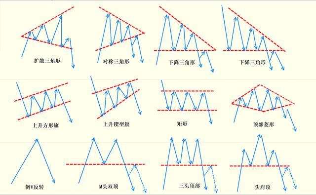 Followme三角形,形态,矩形,菱形,肩顶,旗型