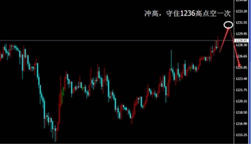 梦梵瑜：17：00黄金冲高，马上可以高空一次