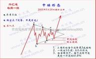 [转载]中继[持续]形态在操作中的应用要点及其应用